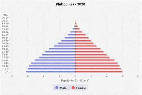 Philippines Demographics 2023 (Population, Age, Sex, .